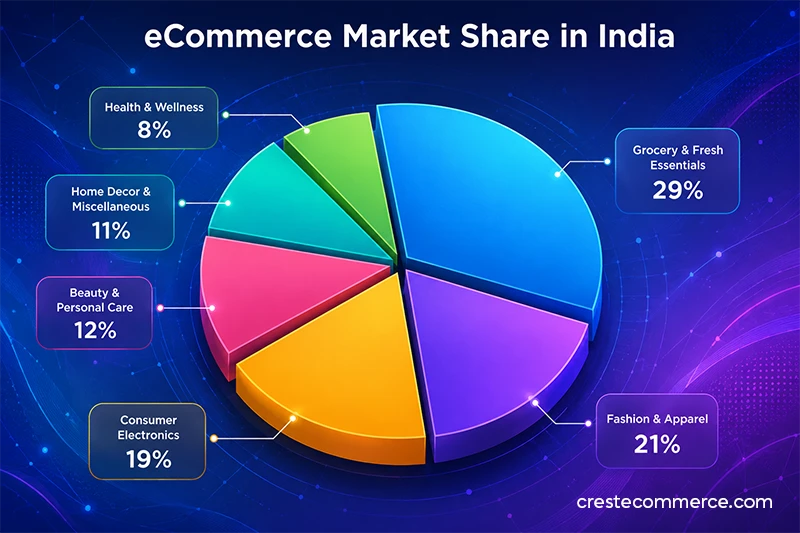 The current state of the eCommerce market share in India