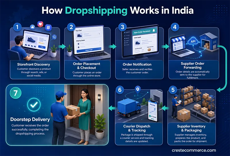 Flow chart showing how dropshipping works in India