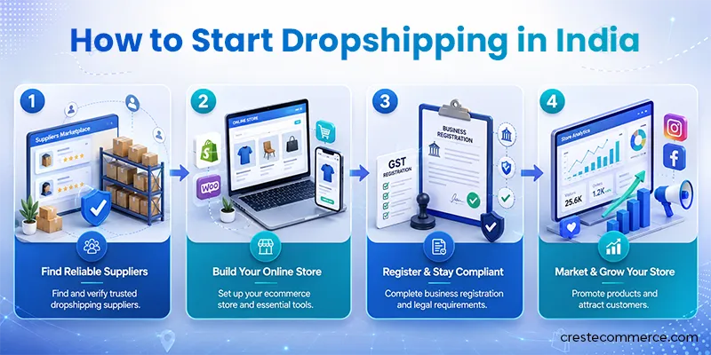 Flow chart showing how to start dropshipping in India