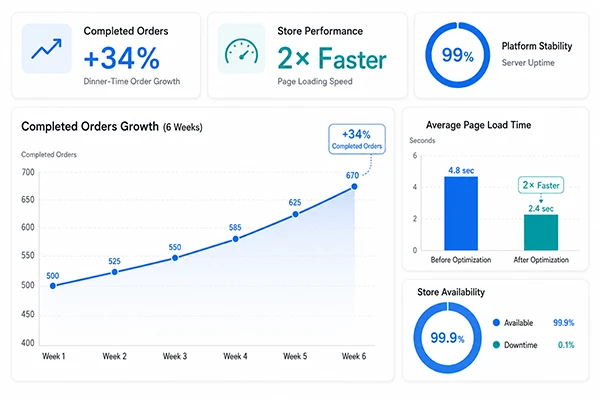 Grocery delivery Magento store speed optimization case study analytics screenshot